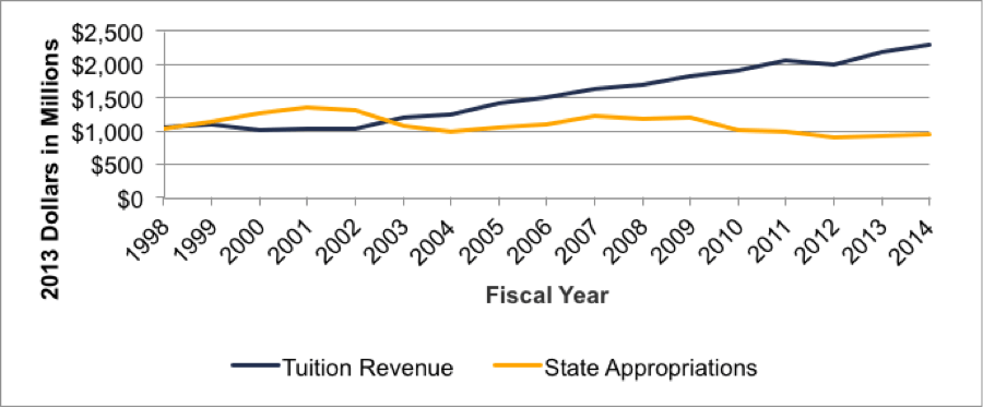 Fig 1.1 Total Revenue from Tuition and State Appropriations