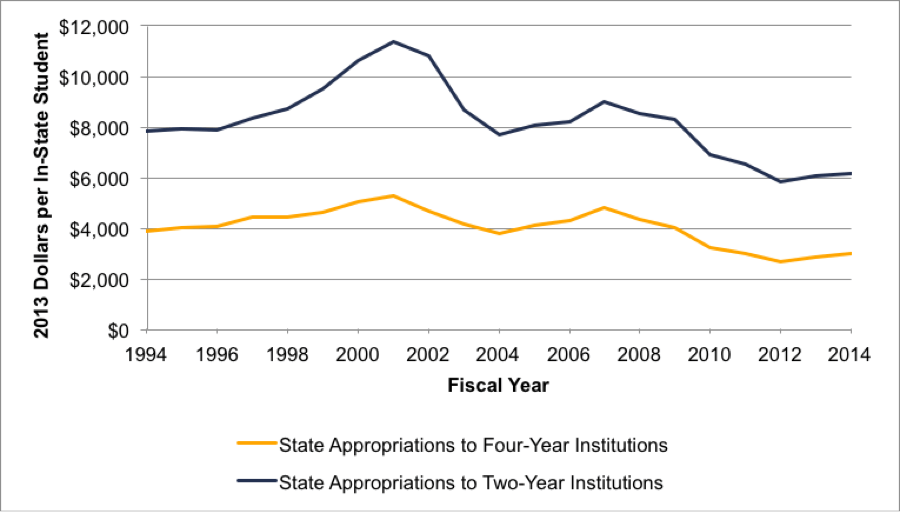 Fig 2.2 State Appropriations per In-State Student over Time