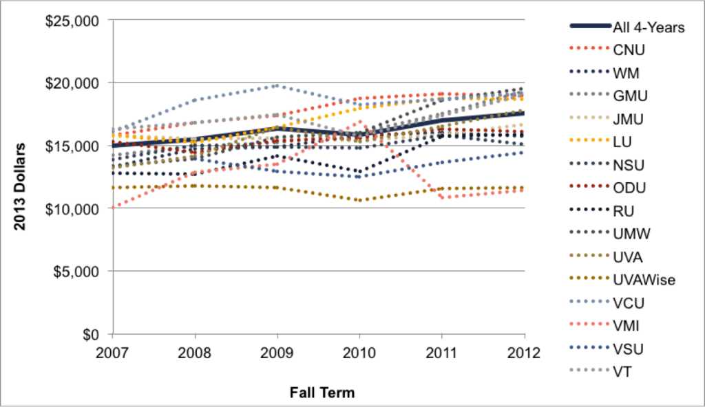 Fig 3.4b. Institution-Level Net Costs for Near-Poor Students