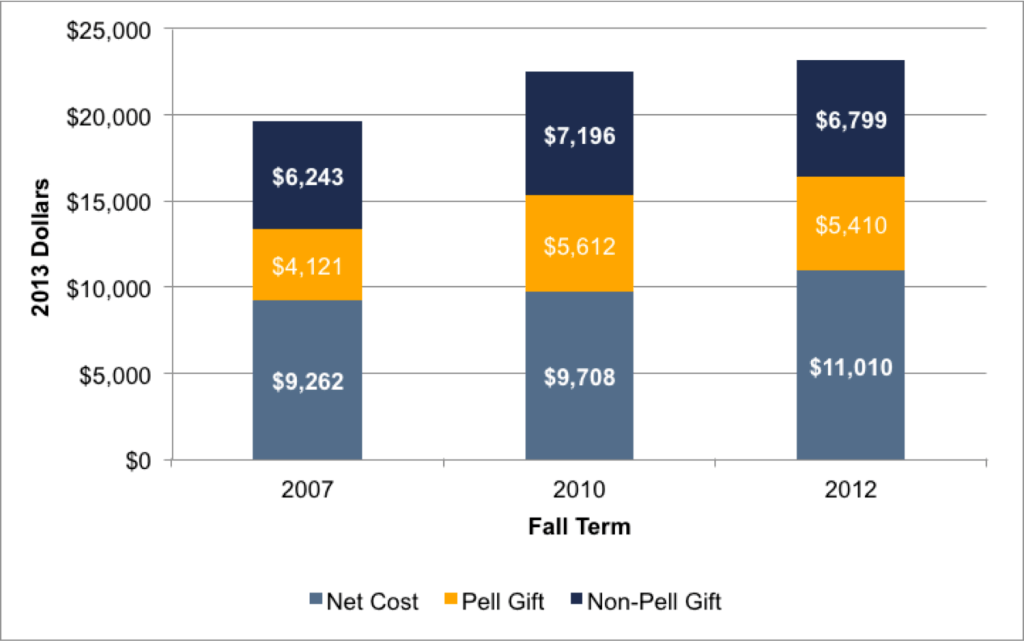 Fig 3.5a. Components of Overall Net Costs for Poor Students