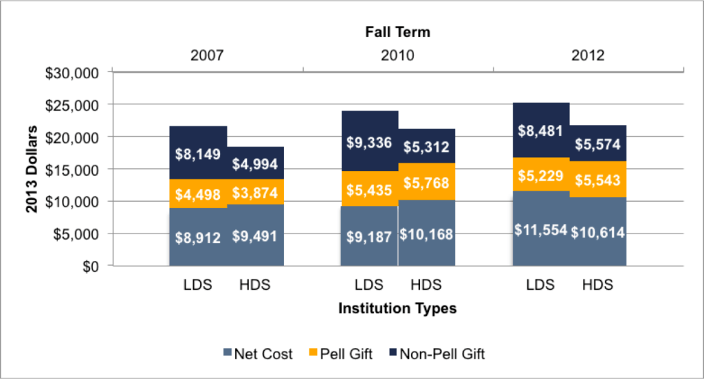 Fig 3.5c. Components of LDS and HDS Net Costs for Poor Students