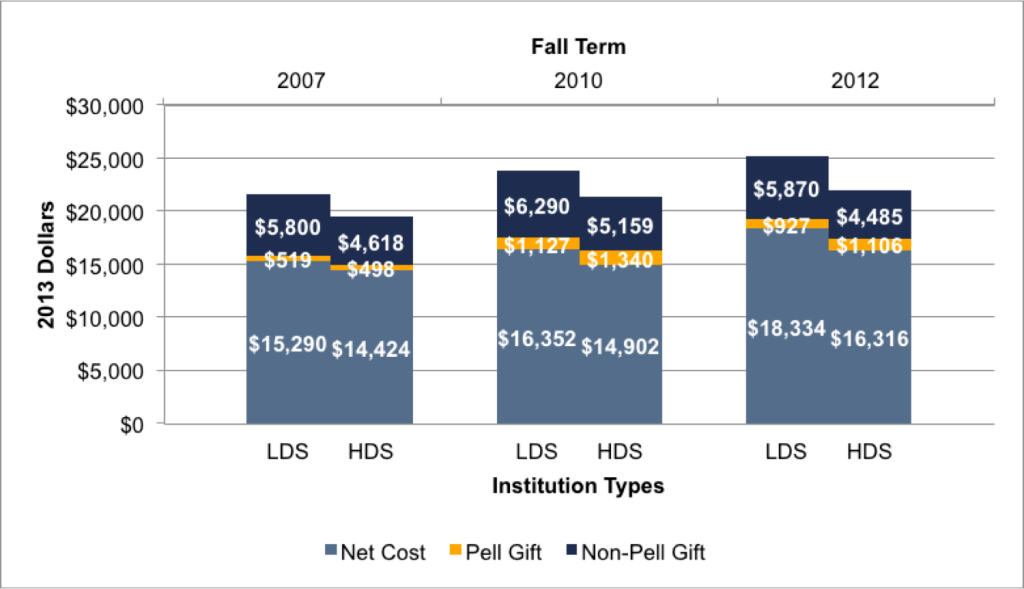 Fig 3.5d. Components of LDS and HDS Net Costs for Near-Poor Students