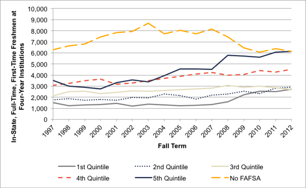 Fig 4.2. Enrollment Numbers by Income Quintiles