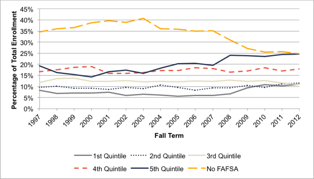 Fig 4.3. Enrollment Percentages by Income Quintiles