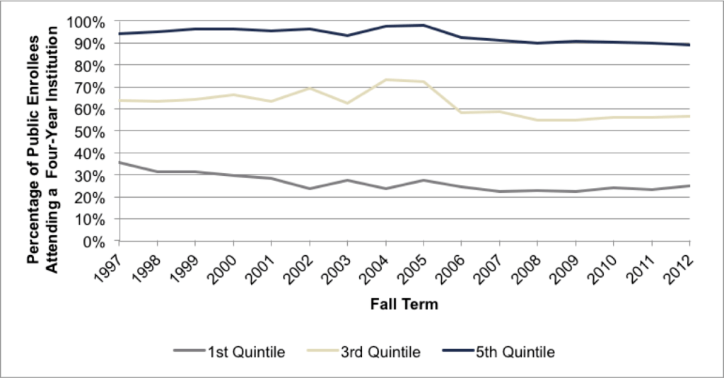Fig 4.4. Enrollment at Four-Year Institutions as Percentage of Total Statewide Enrollment