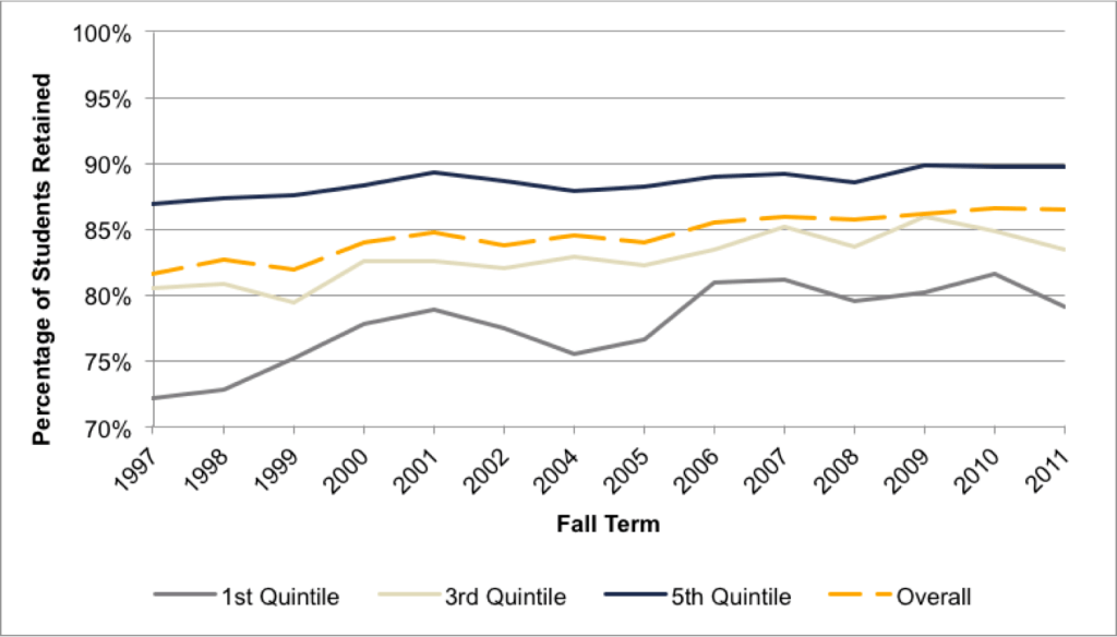 Fig 4.5. First-Year Retention Rates