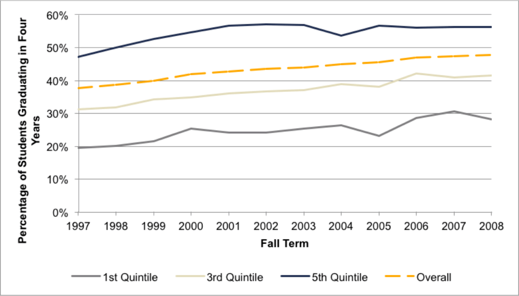 Fig 4.6. Four-Year Graduation Rates