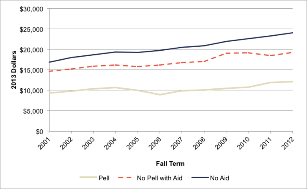 Fig A.1.2. Changes in Net Costs by Pell Status