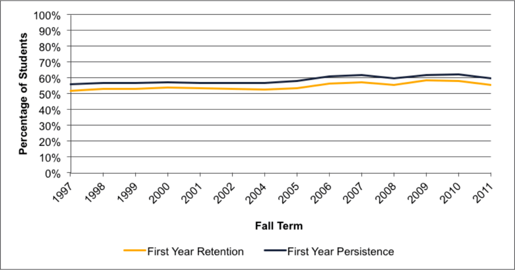 Fig A.4.10. First-Year Retention and Persistence