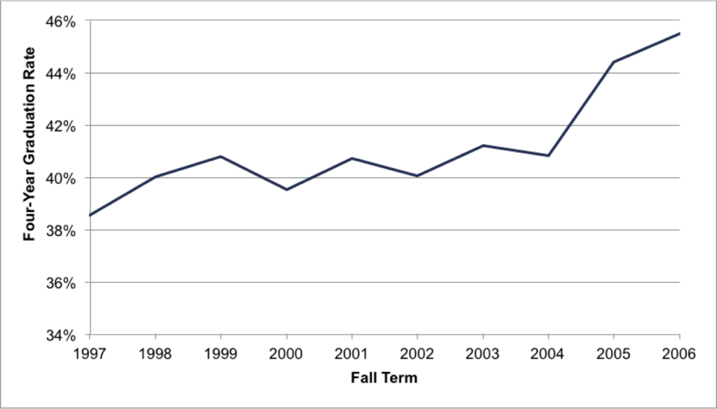 Fig A.4.14. Average Six-Year Graduation Rate of Two-Year Students