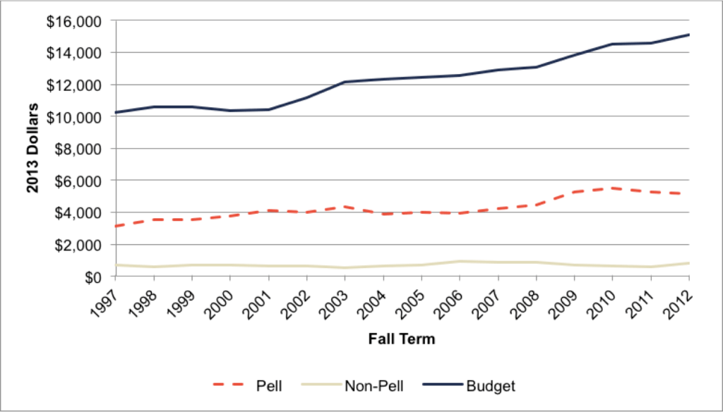 Fig A.4.4. Breakdown in Net Costs (1st Quintile)