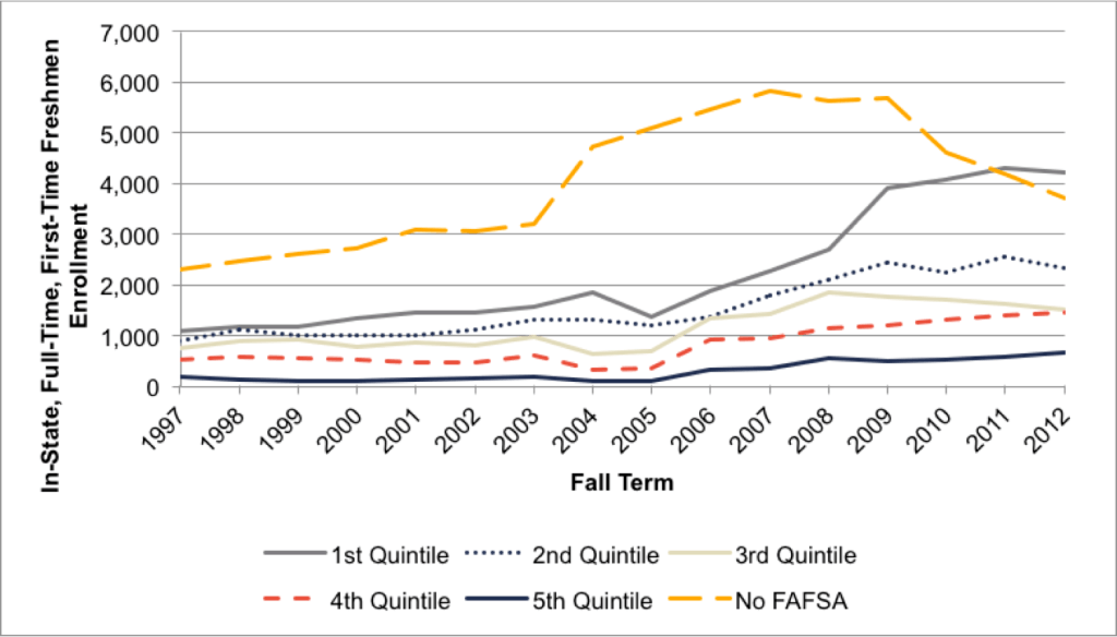 Fig A.4.5. Trends in Enrollment