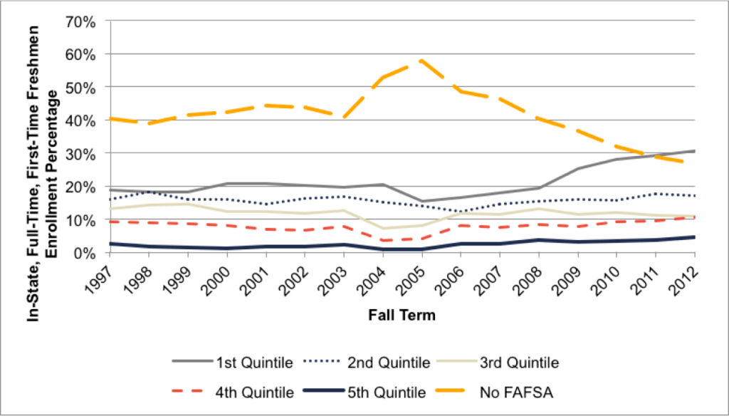 Fig A.4.6. Trends in Enrollment Percentage