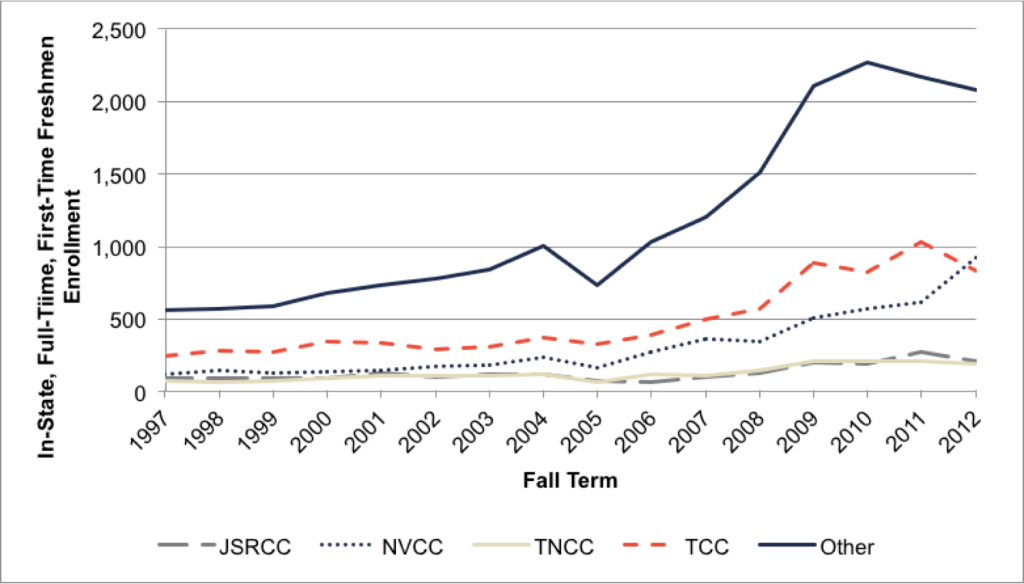 Fig A.4.7. Institutional Trends in Enrollment (1st Quintile)