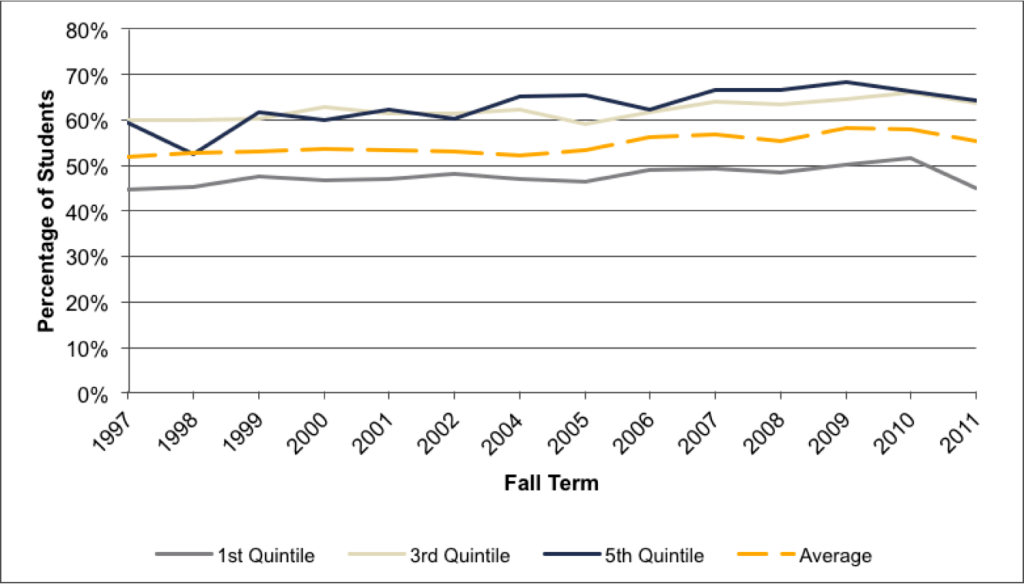 Fig A.4.9. First-Year Retention Rates