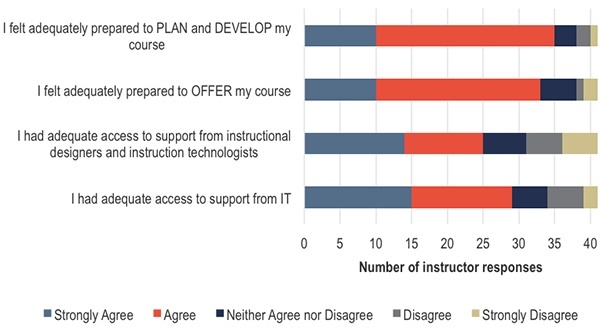 Did instructors feel they had adequate support to plan and teach online hybrid courses