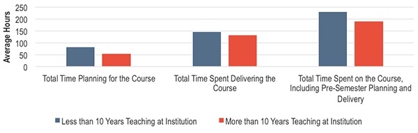 Does the time spent teaching vary by a professor’s experience at his or her current institution
