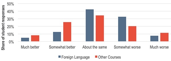 How did foreign lanuage courses compare