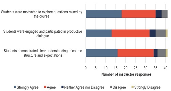 How did instructors perceive students' cognitive