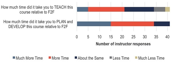 How did time spent on these courses compare to time spent teaching a traditional course