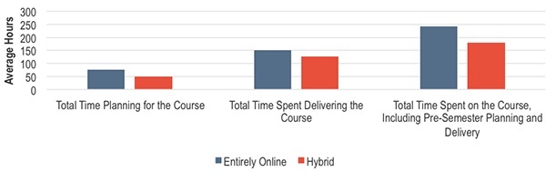 How did time spent vary by course format