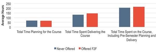 How much did faculty time vary by whether or not the course was being offered for the first time