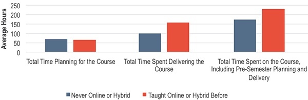 How much did faculty time vary hybrid