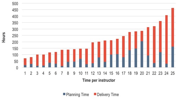 Overall how much time did faculty spend on planning and delivering their courses