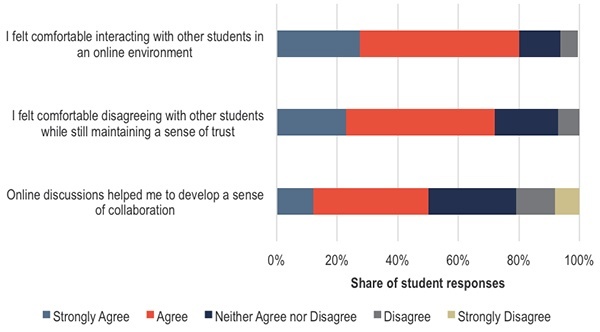 What was students' perception of their social presence