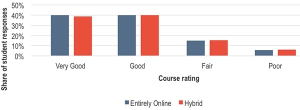 how did students rate courses overall