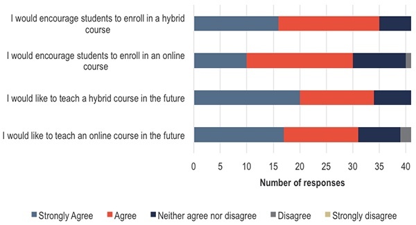 what are instructors attitudes towards online teaching and learning