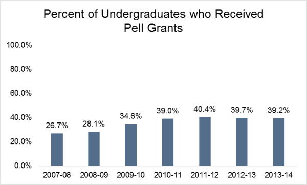 percent undergrads who received pell grants
