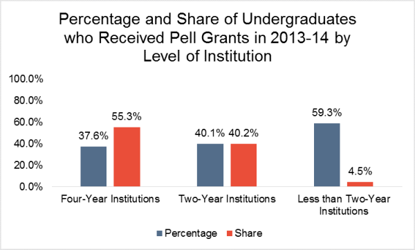 percentage and share pell grants